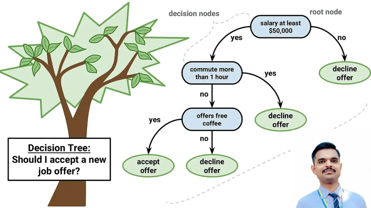 Decision Tree in Machine Learning – Full Math & Statistics Explained Step by Step